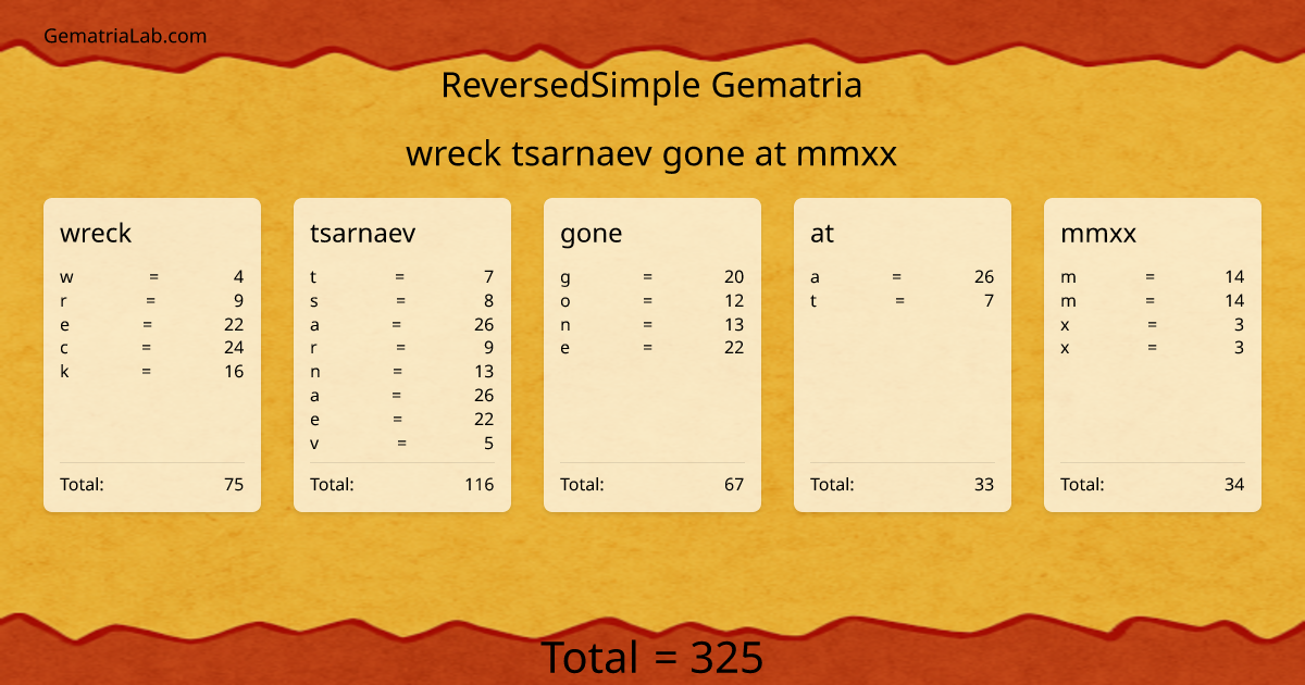 wreck tsarnaev gone at mmxx in reversedSimple Gematria